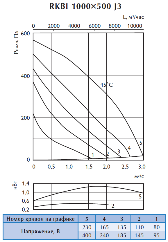 Аэродинамические характеристики шумоизолированного вентилятора Ostberg RKBI 1000x500 Аэродинамические характеристики шумоизолированного вентилятора Ostberg RKBI 1000x500